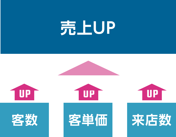 客数UP/客単価UP/来店数UP 売上UP